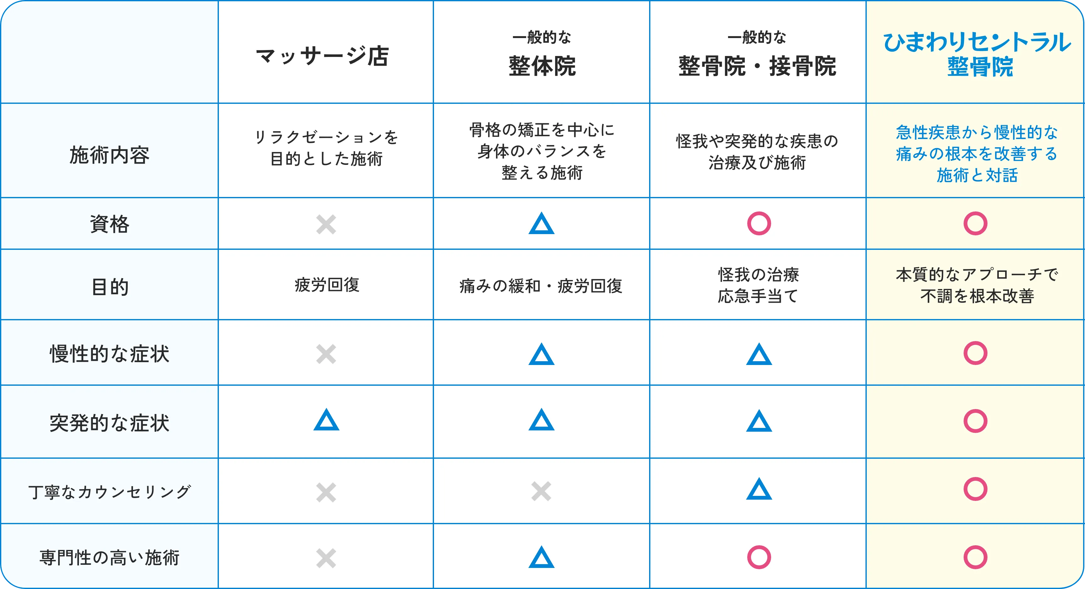 マッサージ・整体院・整骨院の違い